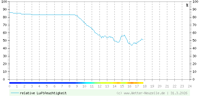 (Diagramm) Luftfeuchtigkeit vom 31.3.2026