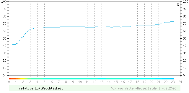 (Diagramm) Luftfeuchtigkeit vom 4.2.2026
