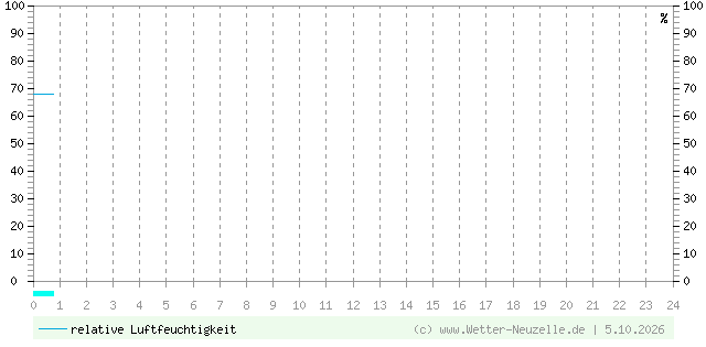(Diagramm) Luftfeuchtigkeit vom 5.10.2026