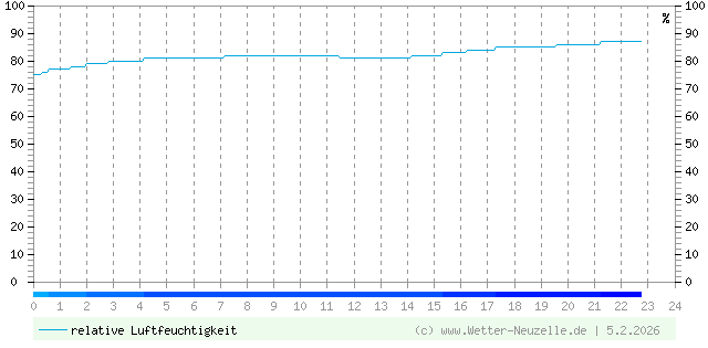 (Diagramm) Luftfeuchtigkeit vom 5.2.2026