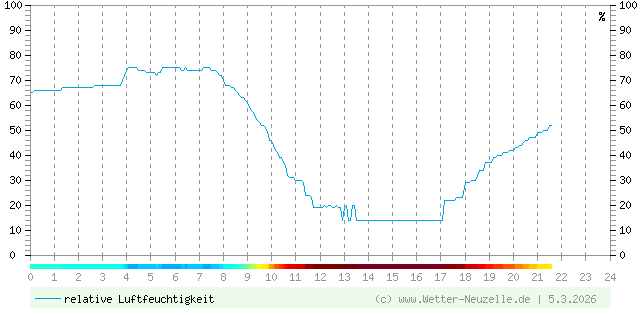 (Diagramm) Luftfeuchtigkeit vom 5.3.2026