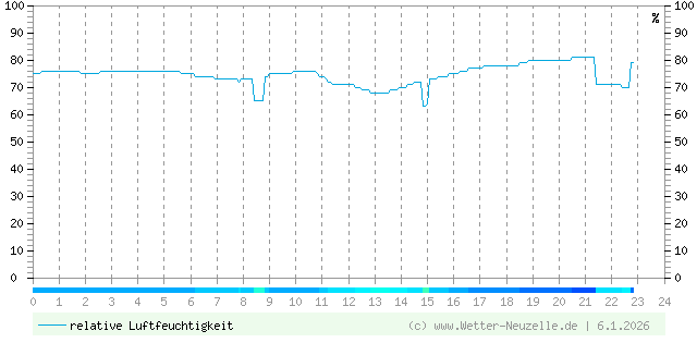 (Diagramm) Luftfeuchtigkeit vom 6.1.2026