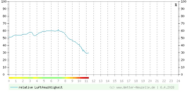 (Diagramm) Luftfeuchtigkeit vom 6.4.2026