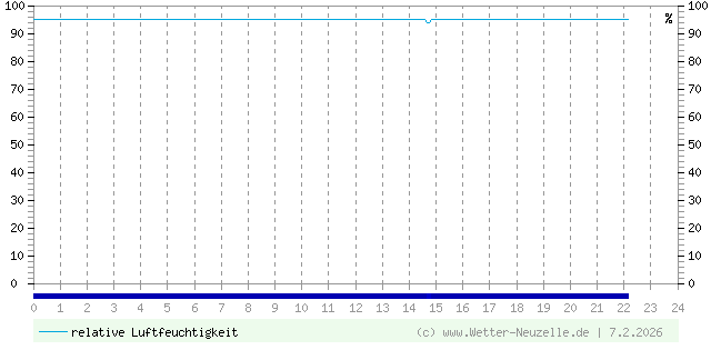 (Diagramm) Luftfeuchtigkeit vom 7.2.2026