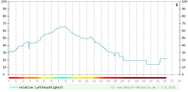 (Diagramm) Luftfeuchtigkeit vom 7.4.2026