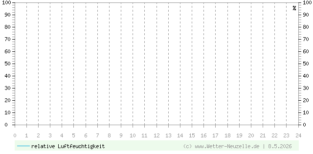 (Diagramm) Luftfeuchtigkeit vom 8.5.2026