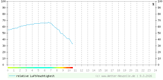 (Diagramm) Luftfeuchtigkeit vom 9.3.2026
