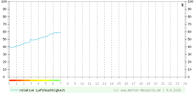 (Diagramm) Luftfeuchtigkeit vom 9.8.2026