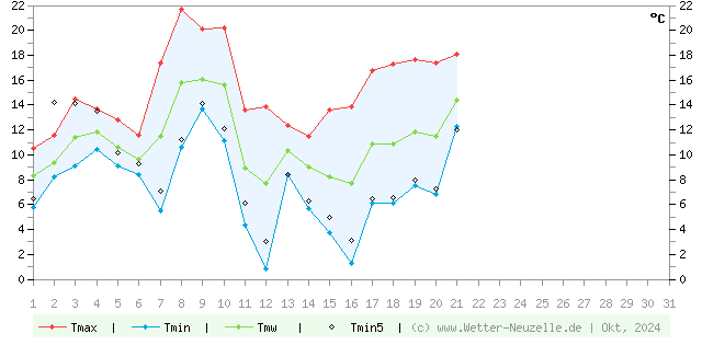 (Diagramm) Temperaturen min./max. 10/2024