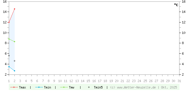 (Diagramm) Temperaturen min./max. 10/2025