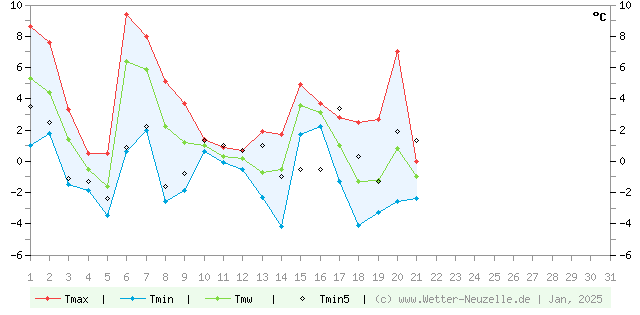 (Diagramm) Temperaturen min./max. 1/2025