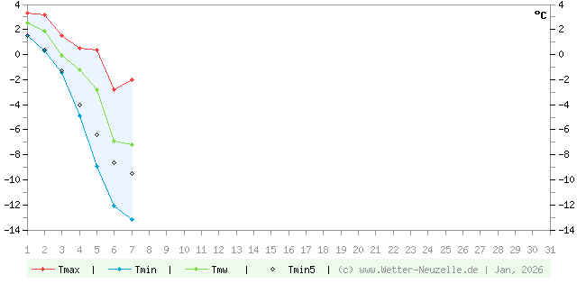 (Diagramm) Temperaturen min./max. 1/2026