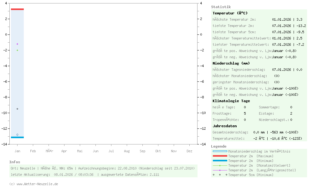 (Diagramm) Temperaturen min./max. 2026
