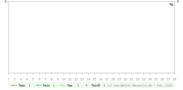 (Diagramm) Temperaturen min./max. 2/2026