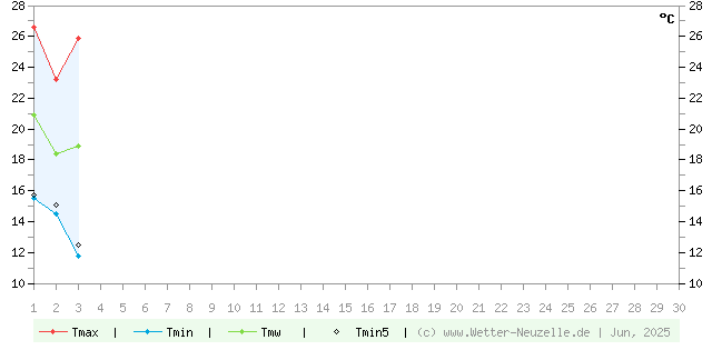 (Diagramm) Temperaturen min./max. 6/2025