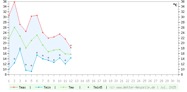 (Diagramm) Temperaturen min./max. 7/2025