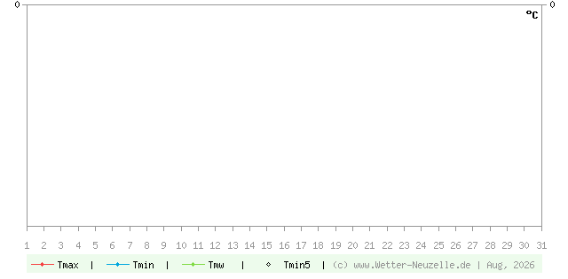 (Diagramm) Temperaturen min./max. 8/2026
