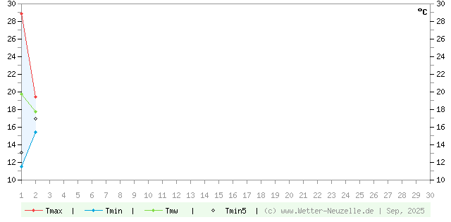 (Diagramm) Temperaturen min./max. 9/2025