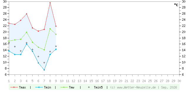 (Diagramm) Temperaturen min./max. 9/2026