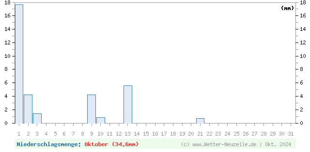 (Diagramm) Niederschlagsmenge von 10/2024