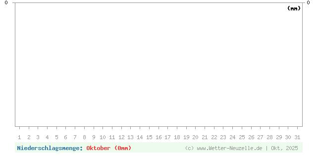 (Diagramm) Niederschlagsmenge von 10/2025