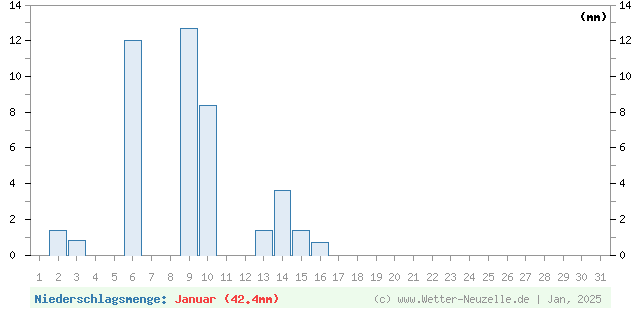 (Diagramm) Niederschlagsmenge von 1/2025
