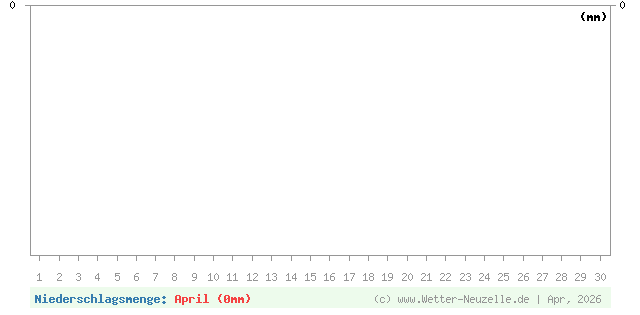 (Diagramm) Niederschlagsmenge von 4/2026